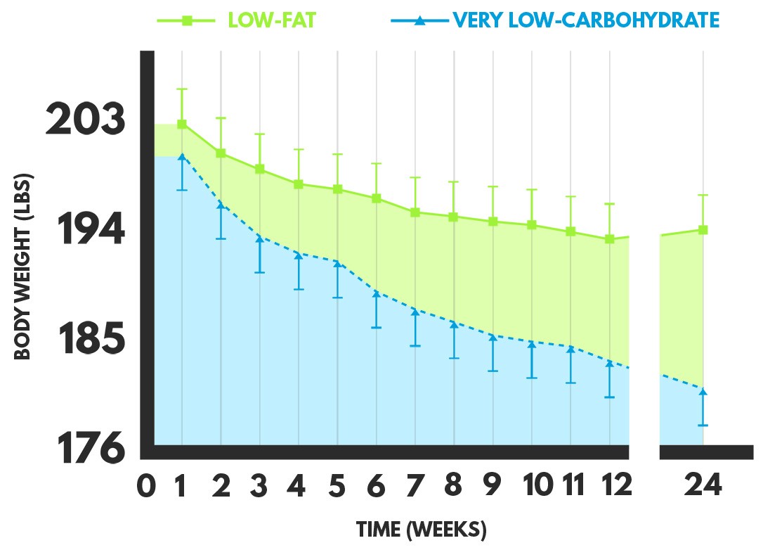 Keto Chart